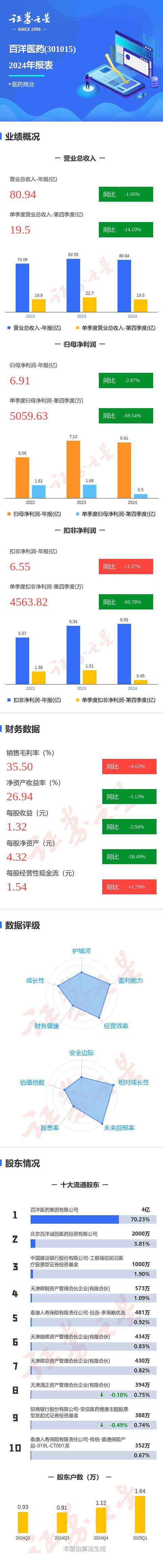 配资门户公司官网 图解百洋医药年报: 第四季度单季净利润同比减69.55%
