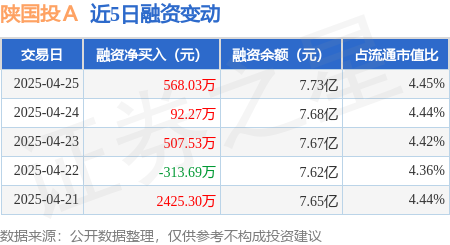 上海配资 陕国投Ａ：4月25日融资净买入568.03万元，连续3日累计净买入1167.82万元