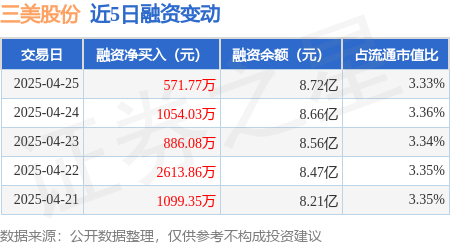 上海股票配资公司 三美股份：4月25日融资净买入571.77万元，连续3日累计净买入2511.88万元