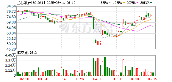 配资实盘 匠心家居：2024年年度股东大会决议公告